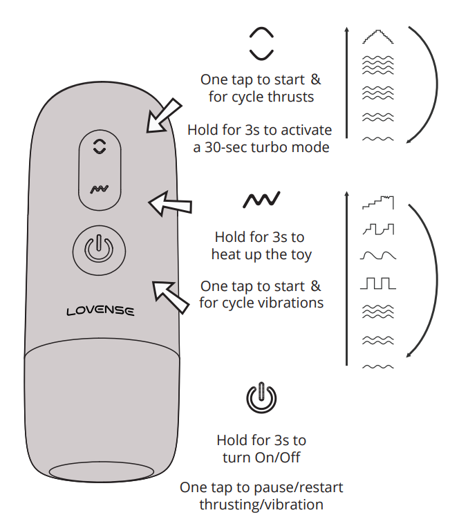 manual buttons diagram for lovense spinel dildo